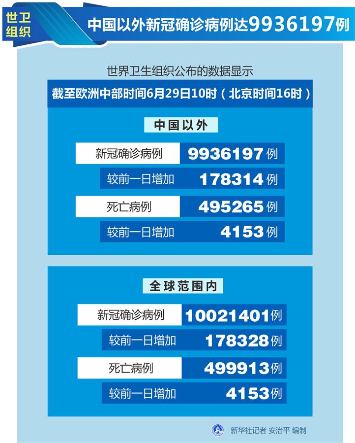 （圖表）［國際疫情］世衛(wèi)組織：中國以外新冠確診病例達9936197例