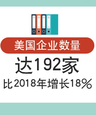 第二屆進博會美國企業(yè)參展面積位列第一