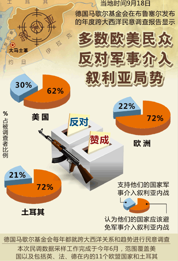 美民調：61%反對對敘動武